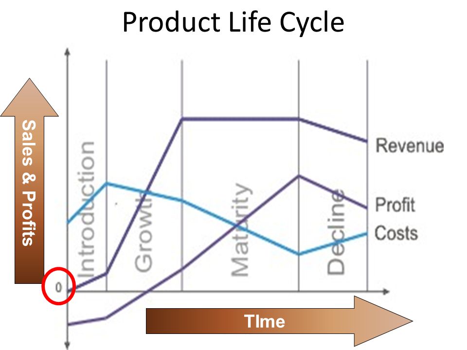 TIme Sales & Profits Product Life Cycle
