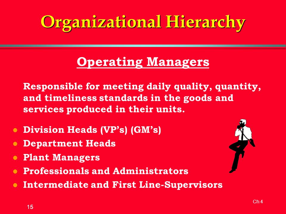 Ch 4 15 Organizational Hierarchy Operating Managers Responsible for meeting daily quality, quantity, and timeliness standards in the goods and services produced in their units.