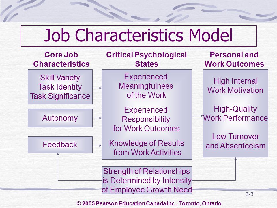 3-3 Job Characteristics Model Experienced Meaningfulness of the Work Experienced Responsibility for Work Outcomes Knowledge of Results from Work Activities High Internal Work Motivation High-Quality Work Performance Low Turnover and Absenteeism Skill Variety Task Identity Task Significance Autonomy Feedback Core Job Characteristics Critical Psychological States Personal and Work Outcomes Strength of Relationships is Determined by Intensity of Employee Growth Need © 2005 Pearson Education Canada Inc., Toronto, Ontario
