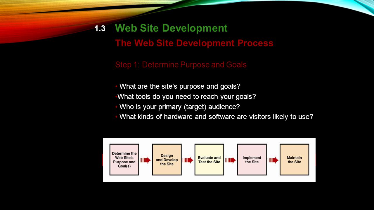 1.3 Web Site Development Step 1: Determine Purpose and Goals What are the site’s purpose and goals.