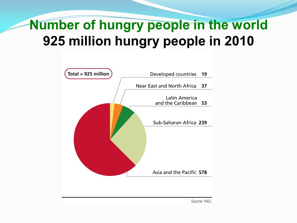 Number of hungry people in the world 925 million hungry people in 2010
