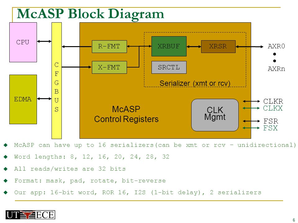 McASP Block Diagram CPU EDMA CFGBUSCFGBUS CLKR FSR CLKX FSX AXR0 XRSR McASP Control Registers XRBUF SRCTL AXRn R-FMT X-FMT Serializer (xmt or rcv) CLK Mgmt  McASP can have up to 16 serializers(can be xmt or rcv – unidirectional)  Word lengths: 8, 12, 16, 20, 24, 28, 32  All reads/writes are 32 bits  Format: mask, pad, rotate, bit-reverse  Our app: 16-bit word, ROR 16, I2S (1-bit delay), 2 serializers 6