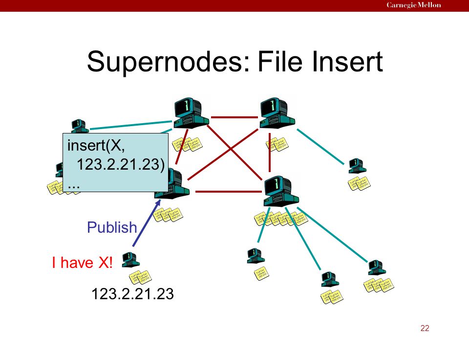 22 Supernodes: File Insert I have X! Publish insert(X, )