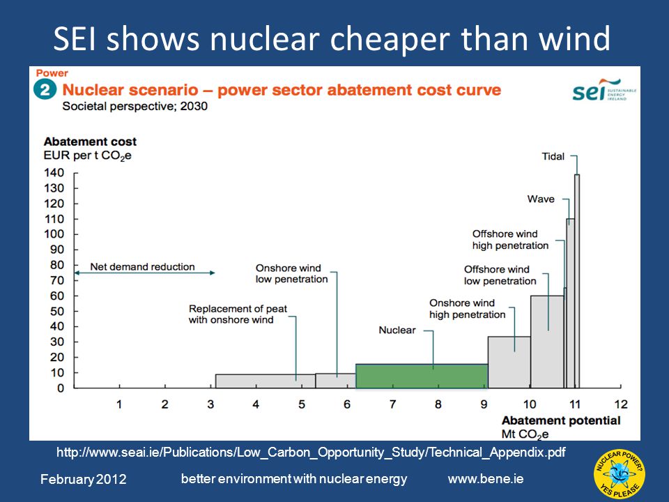 February 2012 better environment with nuclear energy   SEI shows nuclear cheaper than wind