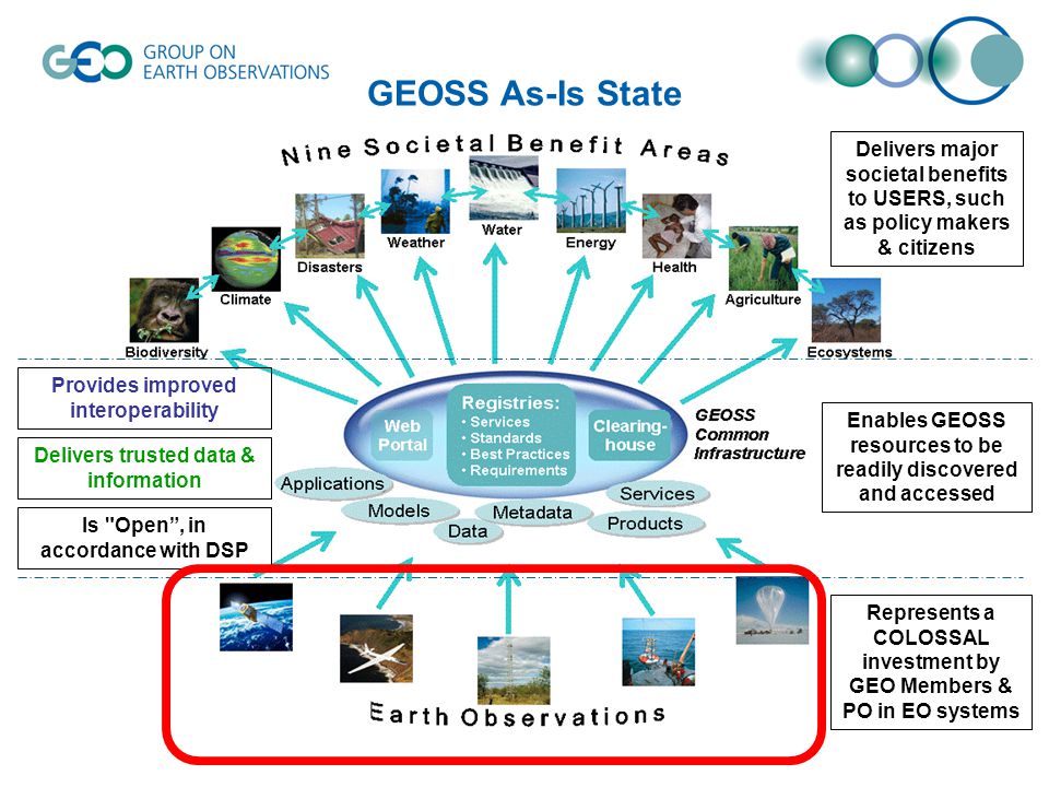 GEOSS As-Is State Represents a COLOSSAL investment by GEO Members & PO in EO systems Delivers major societal benefits to USERS, such as policy makers & citizens Enables GEOSS resources to be readily discovered and accessed Provides improved interoperability Delivers trusted data & information Is Open , in accordance with DSP