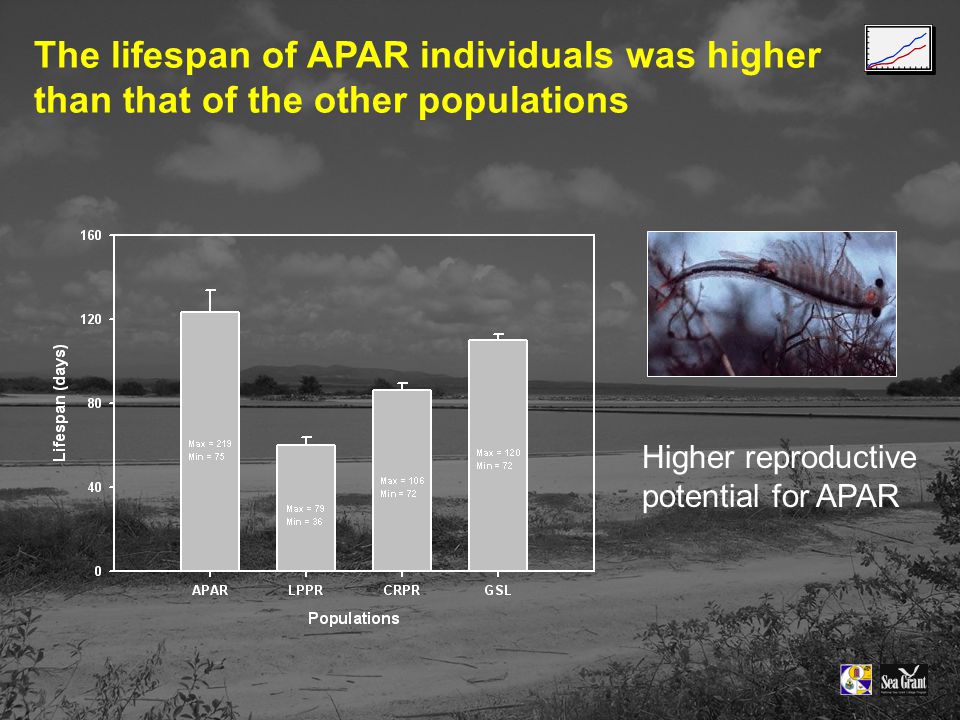 The lifespan of APAR individuals was higher than that of the other populations Higher reproductive potential for APAR
