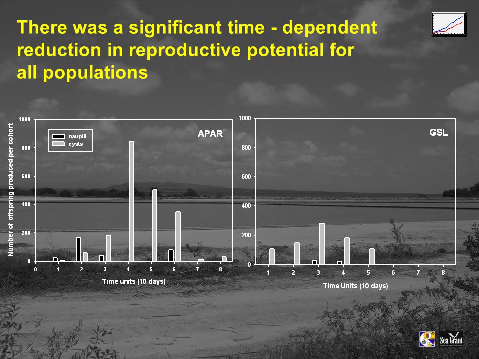 There was a significant time - dependent reduction in reproductive potential for all populations