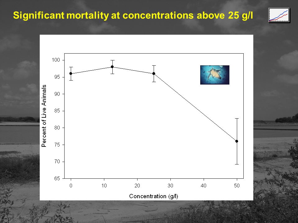 Significant mortality at concentrations above 25 g/l