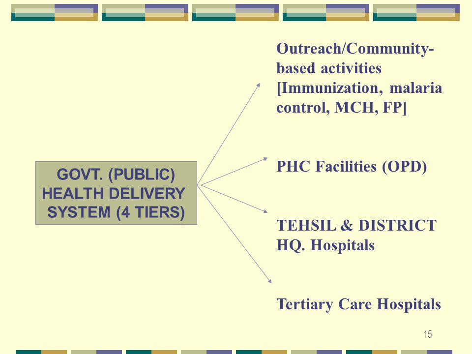 14 HEALTH CARE SYSTEM: TYPES AND COMPONENTS T R A D I T I O N A L M O D E R N P R I V A T E P U B L I C PRIMARY Physicians’ office Dispensaries NGO/Community Groups BHU/RHC SECONDARY Clinics/Maternity homes Tehsil Hospitals NGO-run clinics/hospitals TERTIARY Distric Hospitals Large Urban Hospitals