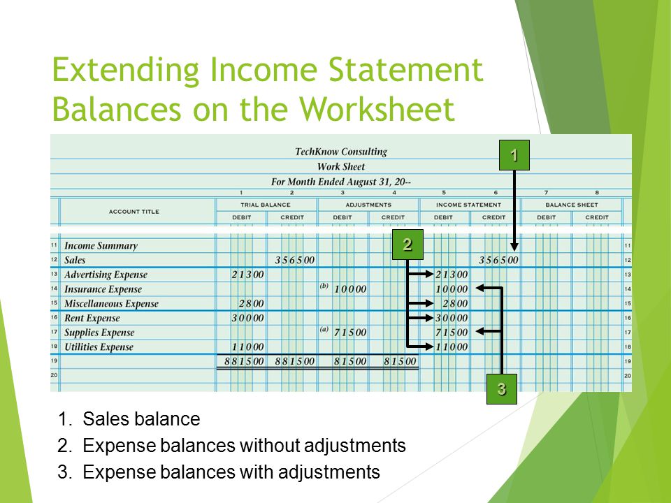 Extending Income Statement Balances on the Worksheet 1.Sales balance 2.Expense balances without adjustments 3.Expense balances with adjustments 1 3 2