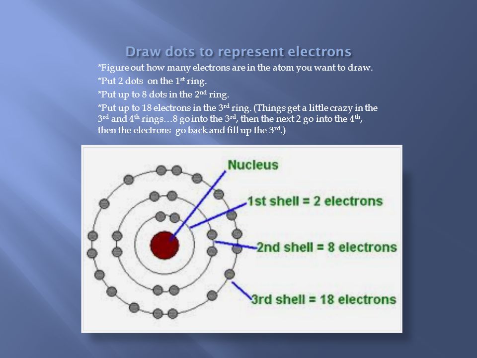 *Figure out how many electrons are in the atom you want to draw.