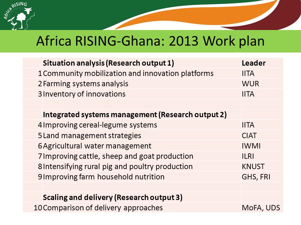 Situation analysis (Research output 1)Leader 1Community mobilization and innovation platformsIITA 2Farming systems analysisWUR 3Inventory of innovationsIITA Integrated systems management (Research output 2) 4Improving cereal-legume systemsIITA 5Land management strategiesCIAT 6Agricultural water managementIWMI 7Improving cattle, sheep and goat productionILRI 8Intensifying rural pig and poultry productionKNUST 9Improving farm household nutritionGHS, FRI Scaling and delivery (Research output 3) 10Comparison of delivery approachesMoFA, UDS Africa RISING-Ghana: 2013 Work plan