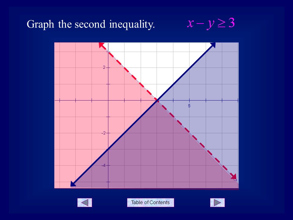 Graph the second inequality.