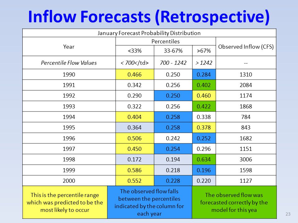 January Forecast Skill Evaluation Relative RMSE RPSSCorrelationMSSS January Forecast Probability Distribution Year Percentiles Observed Inflow (CFS) <33%33-67%>67% Percentile Flow Values > Inflow Forecasts (Retrospective) This is the percentile range which was predicted to be the most likely to occur The observed flow falls between the percentiles indicated by the column for each year The observed flow was forecasted correctly by the model for this yea 23