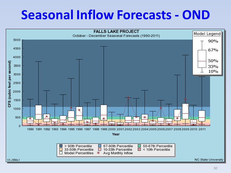 Seasonal Inflow Forecasts - OND 30
