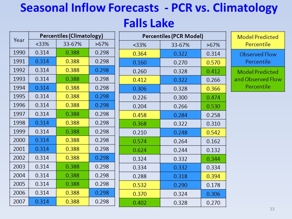 Seasonal Inflow Forecasts - PCR vs.