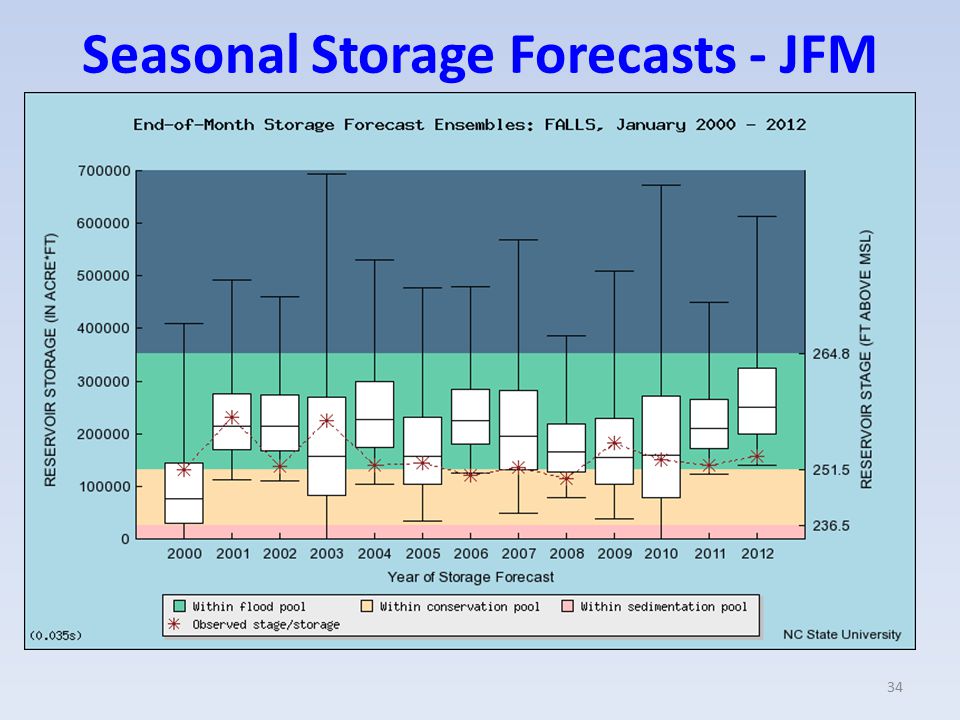 Seasonal Storage Forecasts - JFM 34
