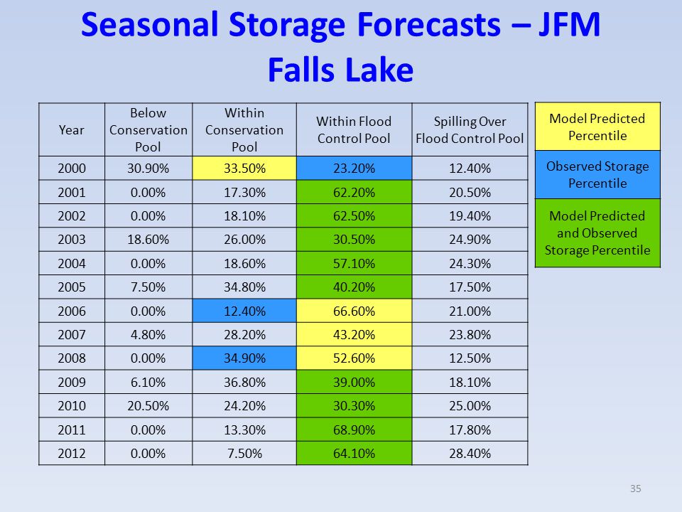 Seasonal Storage Forecasts – JFM Falls Lake Year Below Conservation Pool Within Conservation Pool Within Flood Control Pool Spilling Over Flood Control Pool %33.50%23.20%12.40% %17.30%62.20%20.50% %18.10%62.50%19.40% %26.00%30.50%24.90% %18.60%57.10%24.30% %34.80%40.20%17.50% %12.40%66.60%21.00% %28.20%43.20%23.80% %34.90%52.60%12.50% %36.80%39.00%18.10% %24.20%30.30%25.00% %13.30%68.90%17.80% %7.50%64.10%28.40% Model Predicted Percentile Observed Storage Percentile Model Predicted and Observed Storage Percentile 35