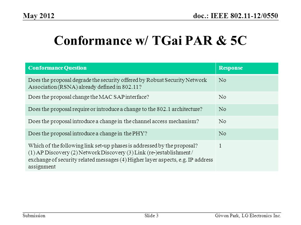 doc.: IEEE /0550 Submission Conformance w/ TGai PAR & 5C May 2012 Giwon Park, LG Electronics Inc.Slide 3 Conformance QuestionResponse Does the proposal degrade the security offered by Robust Security Network Association (RSNA) already defined in