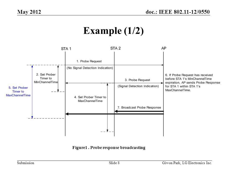 doc.: IEEE /0550 Submission Example (1/2) May 2012 Giwon Park, LG Electronics Inc.Slide 8 Figure1.