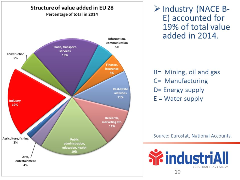  Industry (NACE B- E) accounted for 19% of total value added in 2014.
