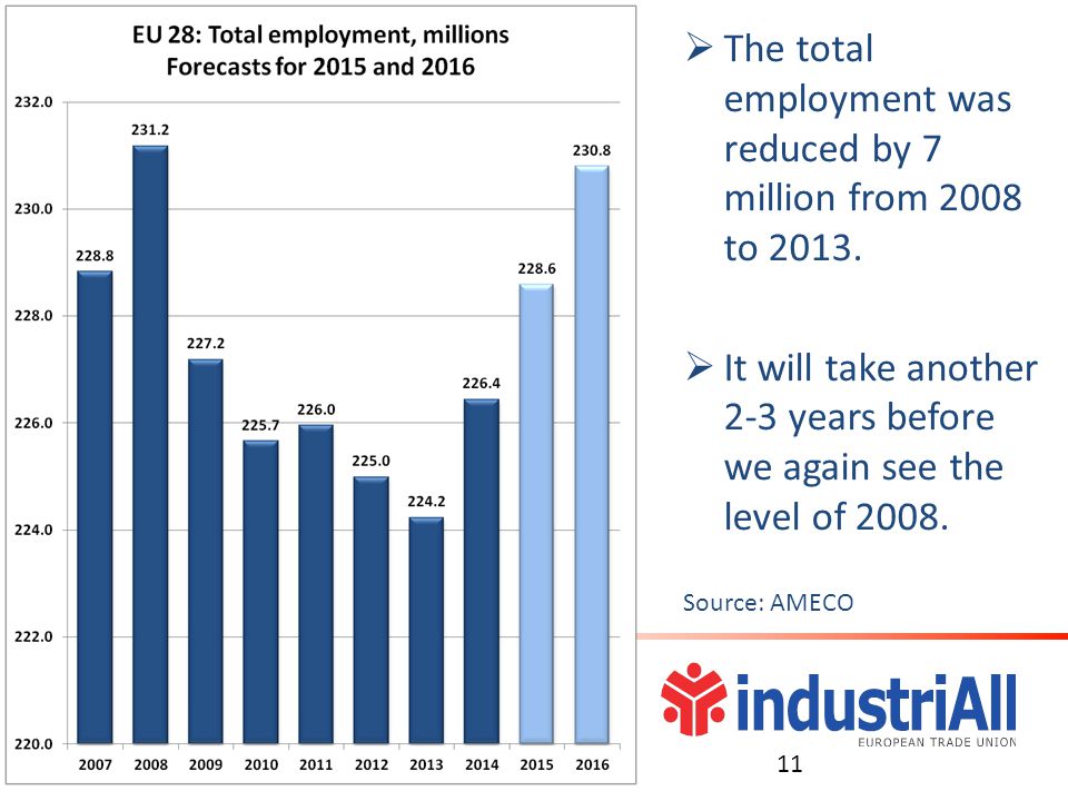  The total employment was reduced by 7 million from 2008 to 2013.