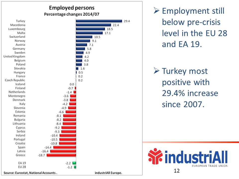  Employment still below pre-crisis level in the EU 28 and EA 19.