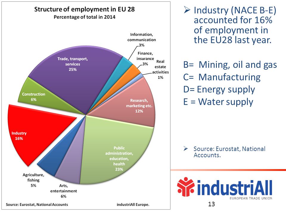  Industry (NACE B-E) accounted for 16% of employment in the EU28 last year.