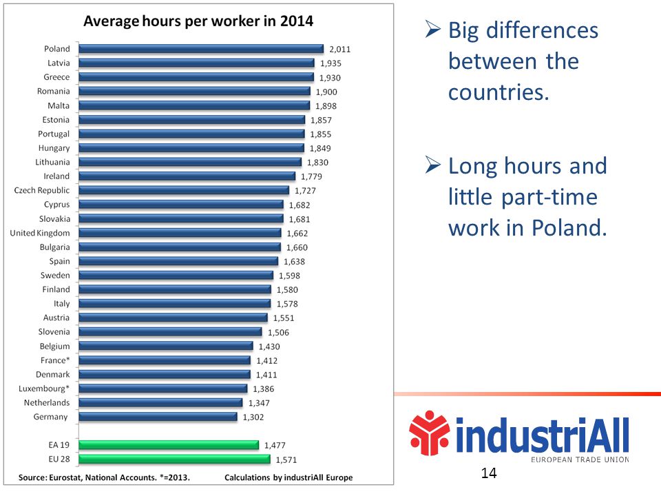 Big differences between the countries.  Long hours and little part-time work in Poland. 14