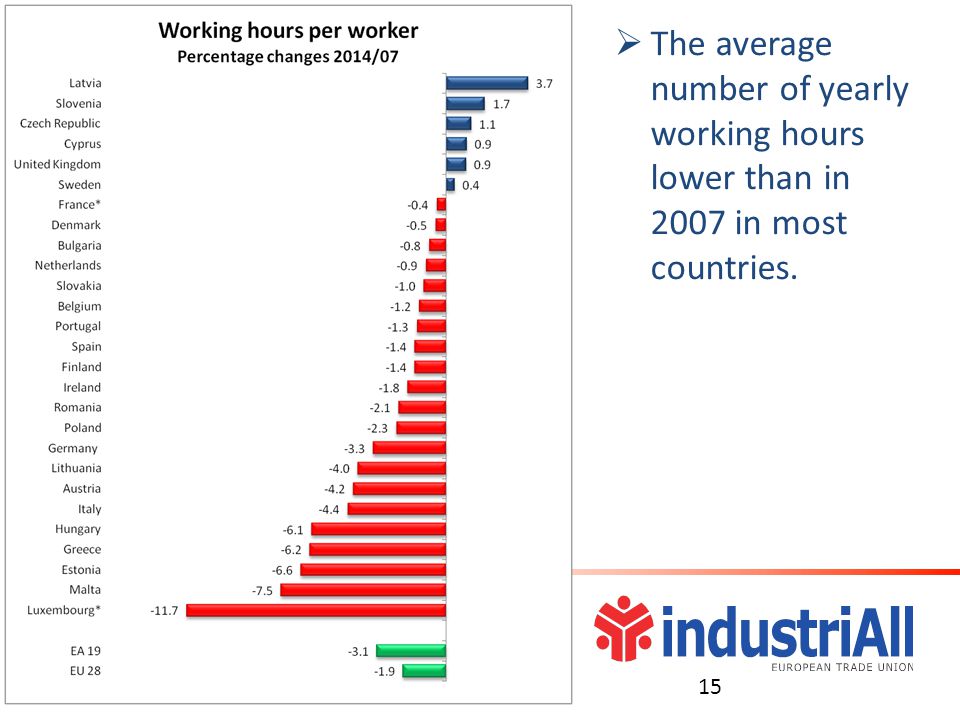  The average number of yearly working hours lower than in 2007 in most countries. 15