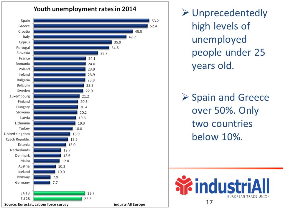  Unprecedentedly high levels of unemployed people under 25 years old.