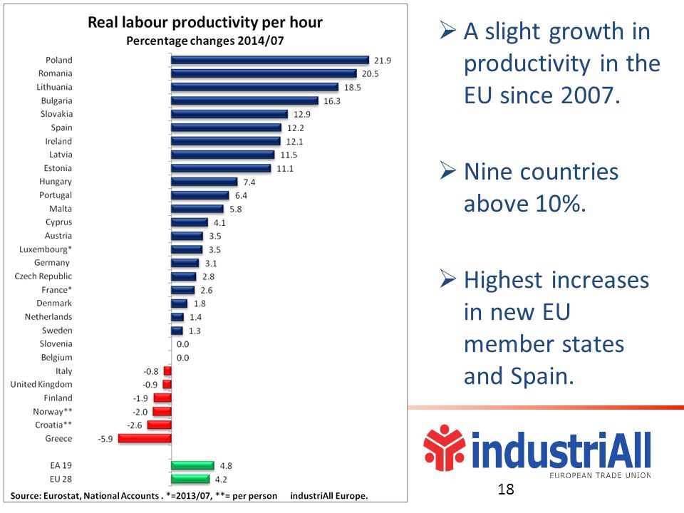  A slight growth in productivity in the EU since 2007.