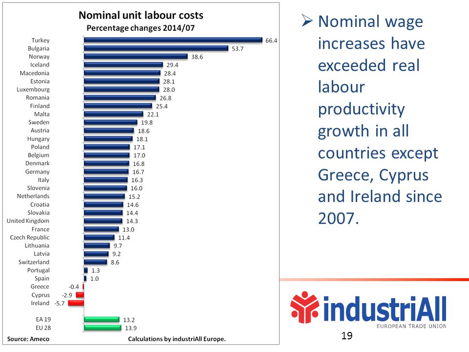  Nominal wage increases have exceeded real labour productivity growth in all countries except Greece, Cyprus and Ireland since 2007.