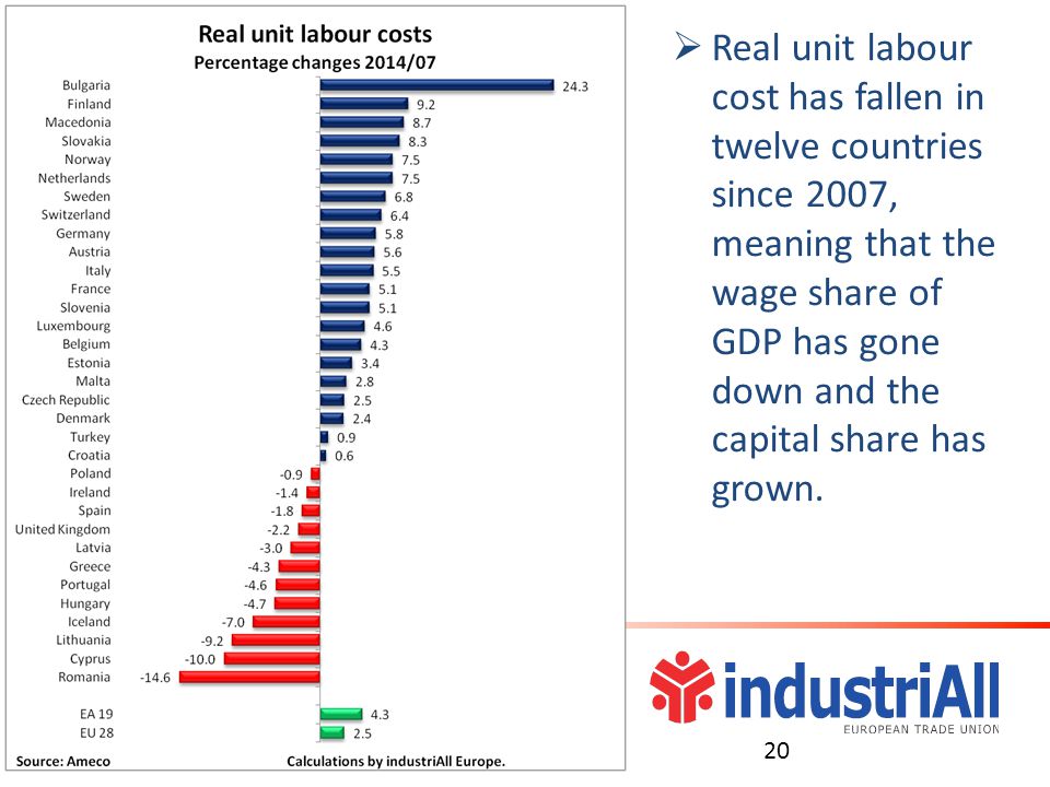  Real unit labour cost has fallen in twelve countries since 2007, meaning that the wage share of GDP has gone down and the capital share has grown.