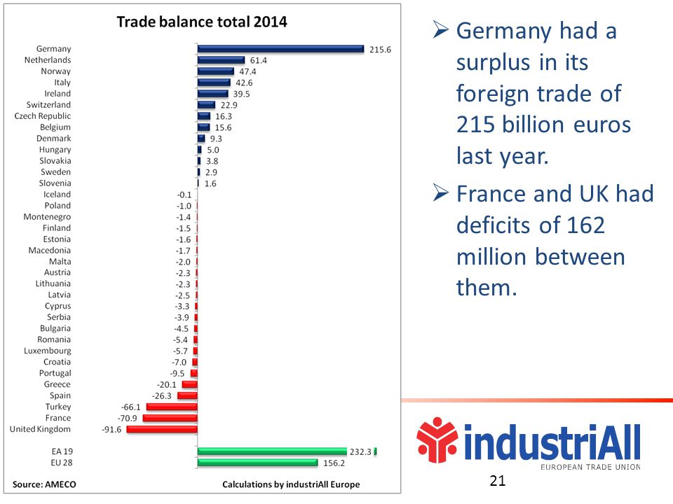  Germany had a surplus in its foreign trade of 215 billion euros last year.