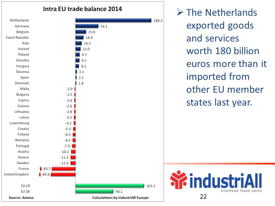  The Netherlands exported goods and services worth 180 billion euros more than it imported from other EU member states last year.