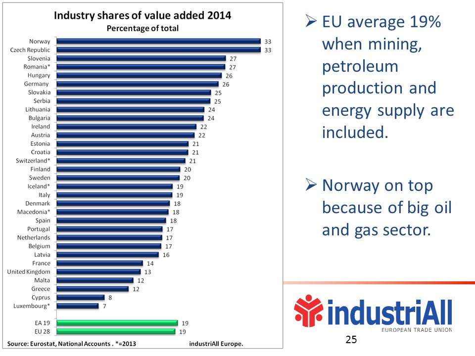  EU average 19% when mining, petroleum production and energy supply are included.