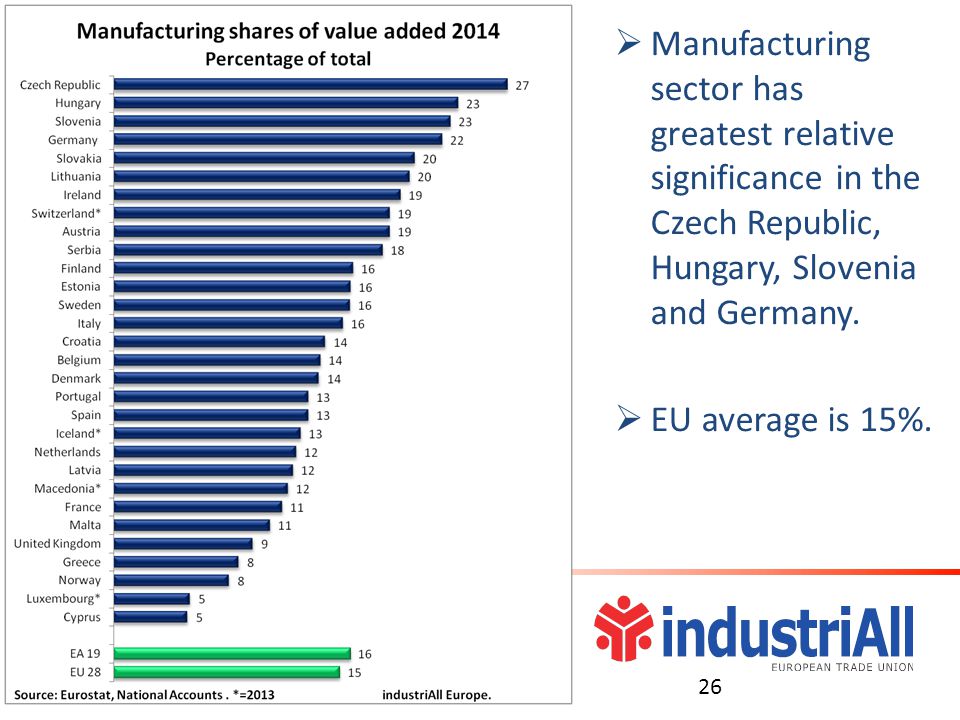  Manufacturing sector has greatest relative significance in the Czech Republic, Hungary, Slovenia and Germany.