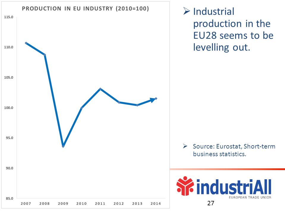  Industrial production in the EU28 seems to be levelling out.