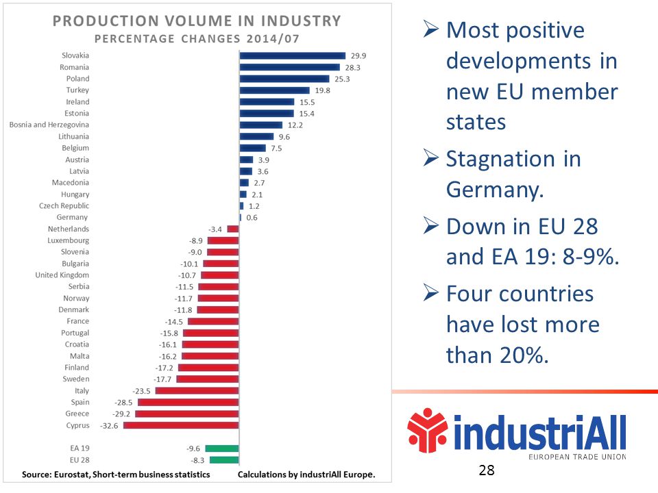  Most positive developments in new EU member states  Stagnation in Germany.