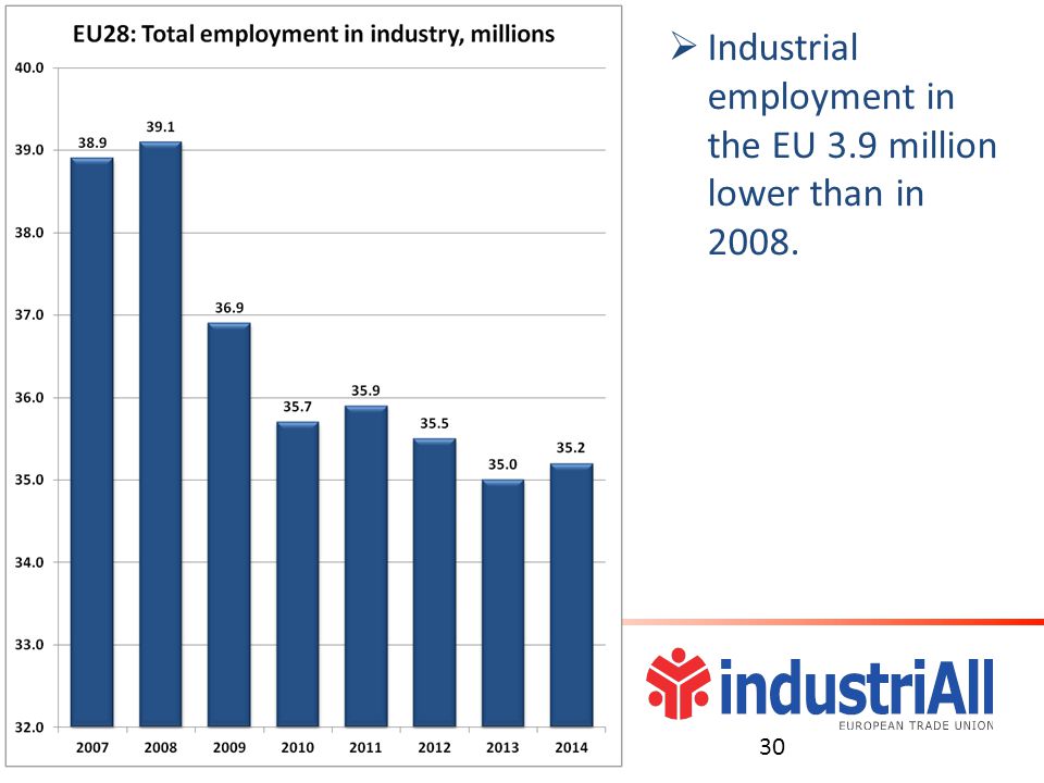  Industrial employment in the EU 3.9 million lower than in