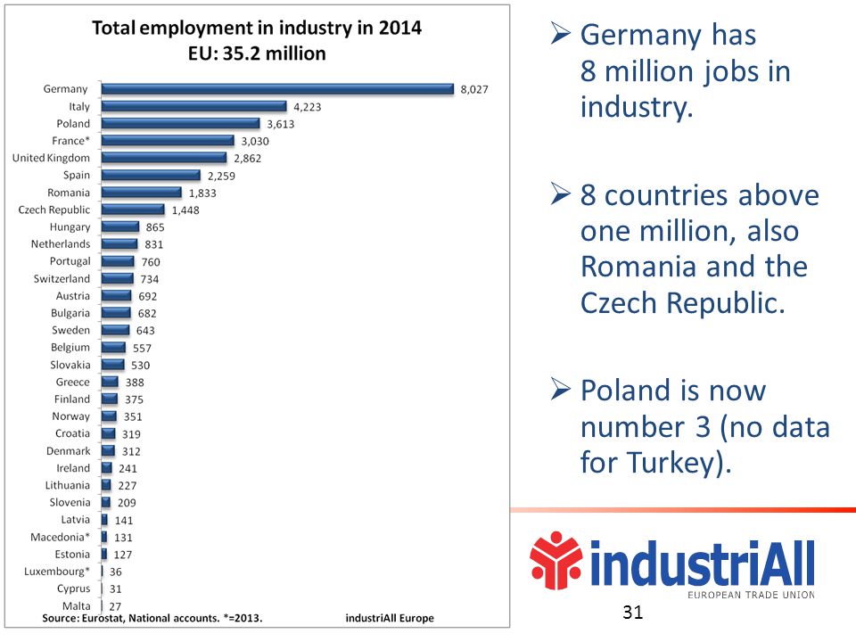  Germany has 8 million jobs in industry.