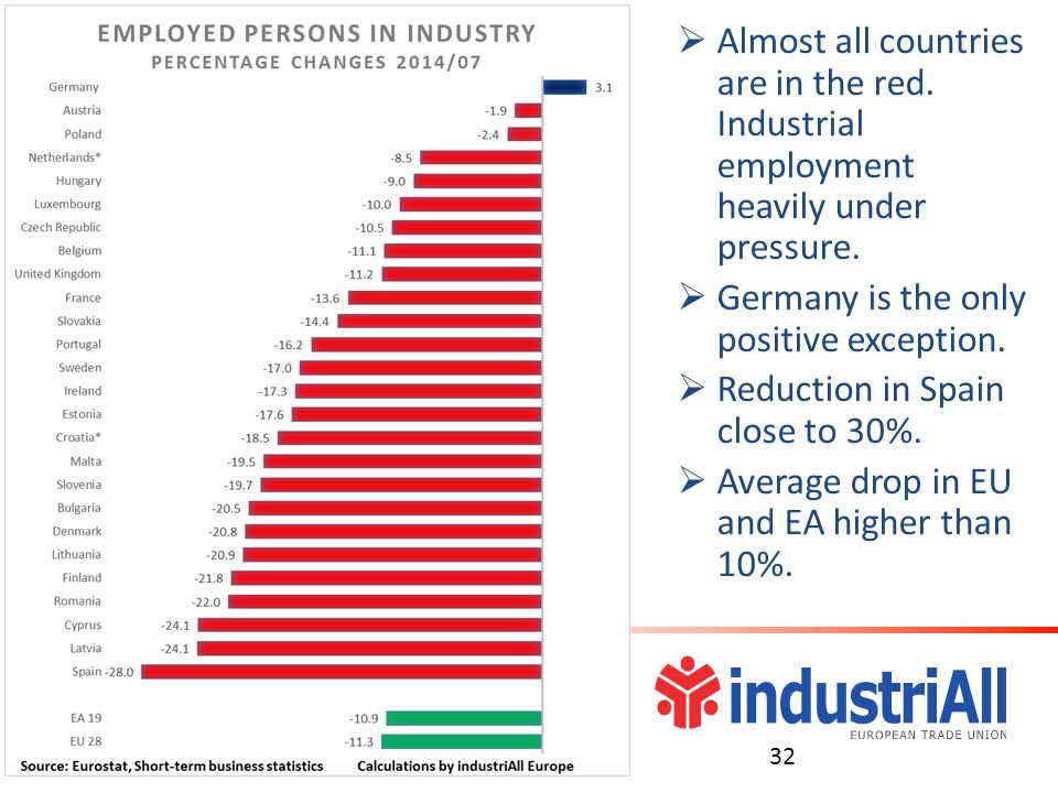  Almost all countries are in the red. Industrial employment heavily under pressure.