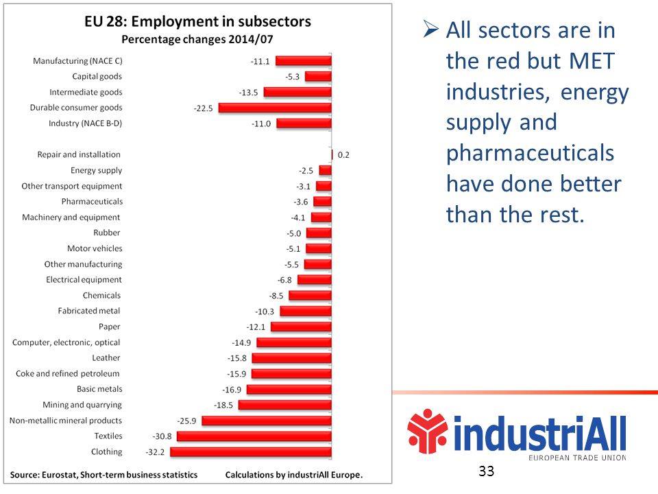  All sectors are in the red but MET industries, energy supply and pharmaceuticals have done better than the rest.