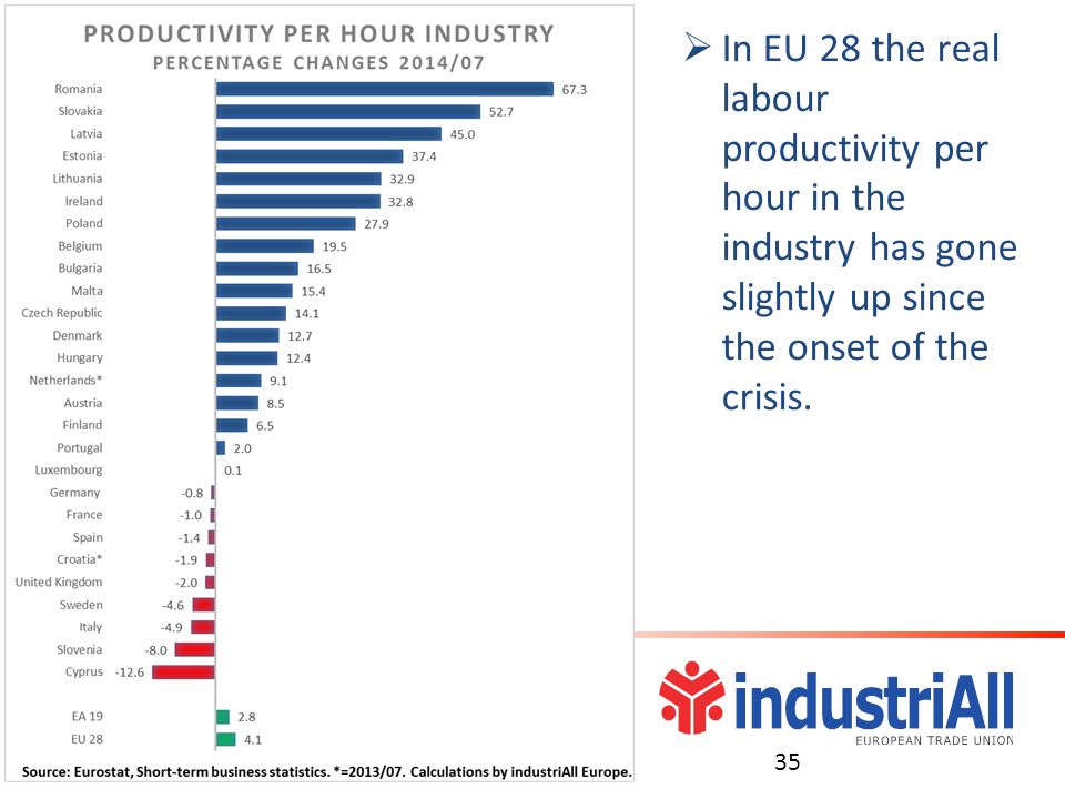  In EU 28 the real labour productivity per hour in the industry has gone slightly up since the onset of the crisis.