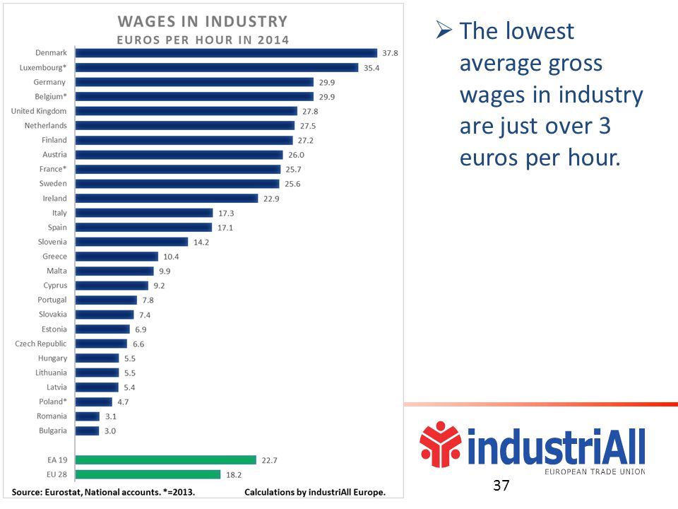  The lowest average gross wages in industry are just over 3 euros per hour. 37