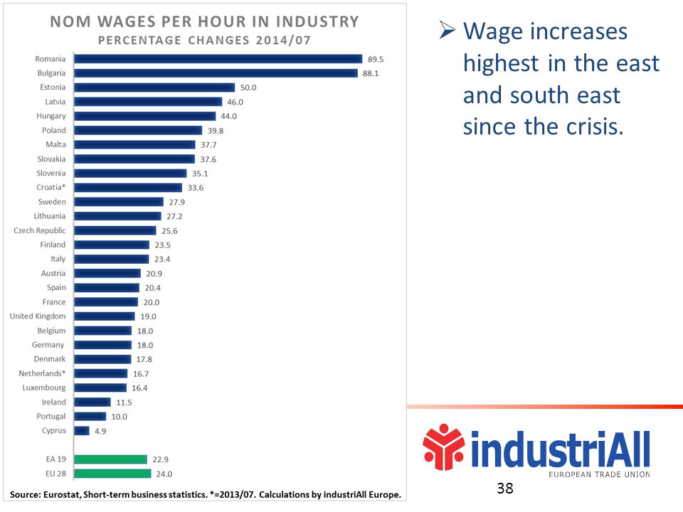  Wage increases highest in the east and south east since the crisis. 38