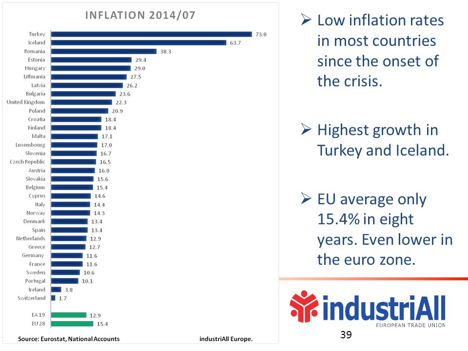  Low inflation rates in most countries since the onset of the crisis.
