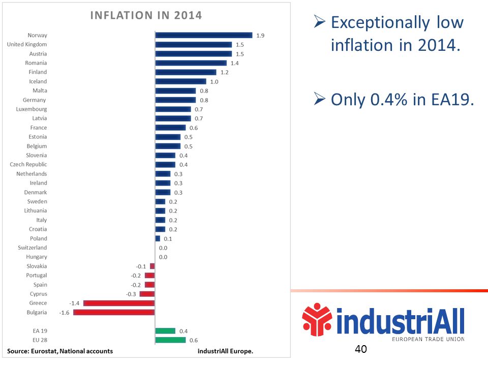  Exceptionally low inflation in  Only 0.4% in EA19. 40