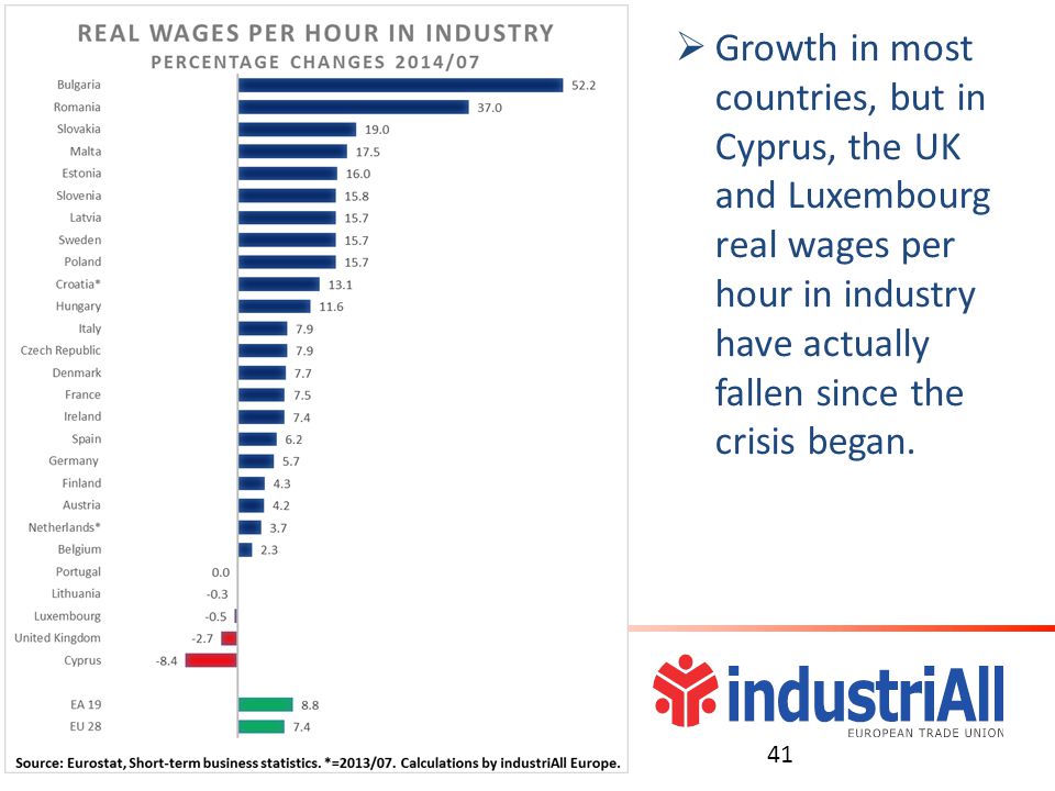  Growth in most countries, but in Cyprus, the UK and Luxembourg real wages per hour in industry have actually fallen since the crisis began.